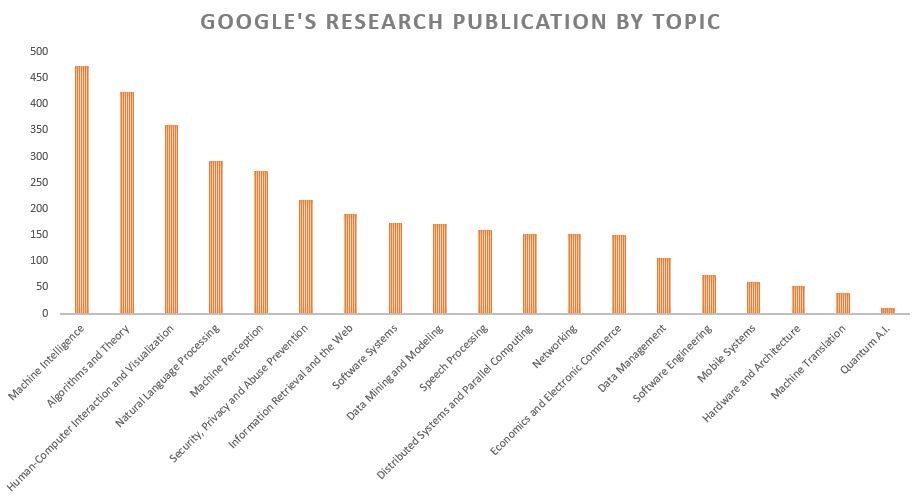 Google-research-by-topic