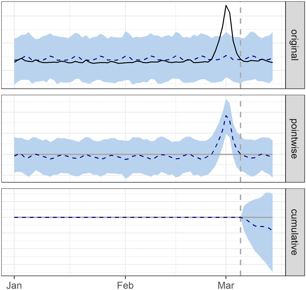 Three graphs showing the cumulative impact on a website's organic traffic since the Google update, skewed by a major weather event in early March.