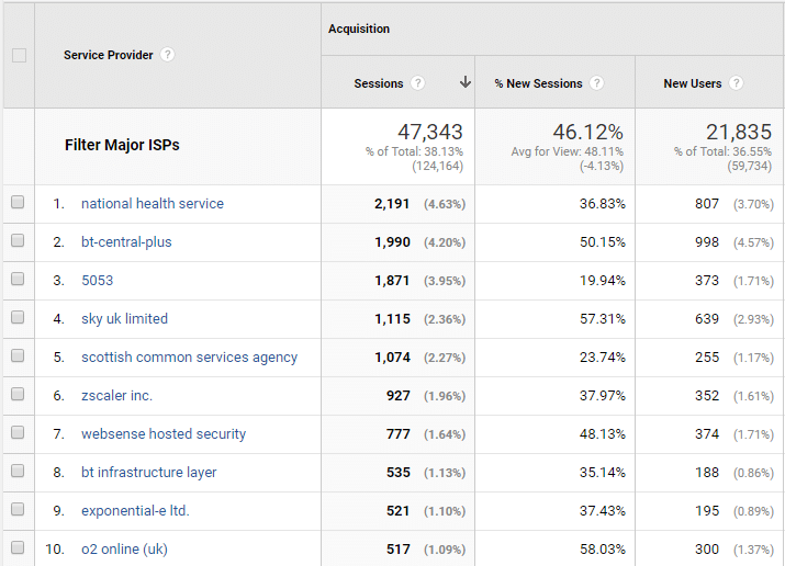 Google Analytics Network Report is a free way to see who has visited your website