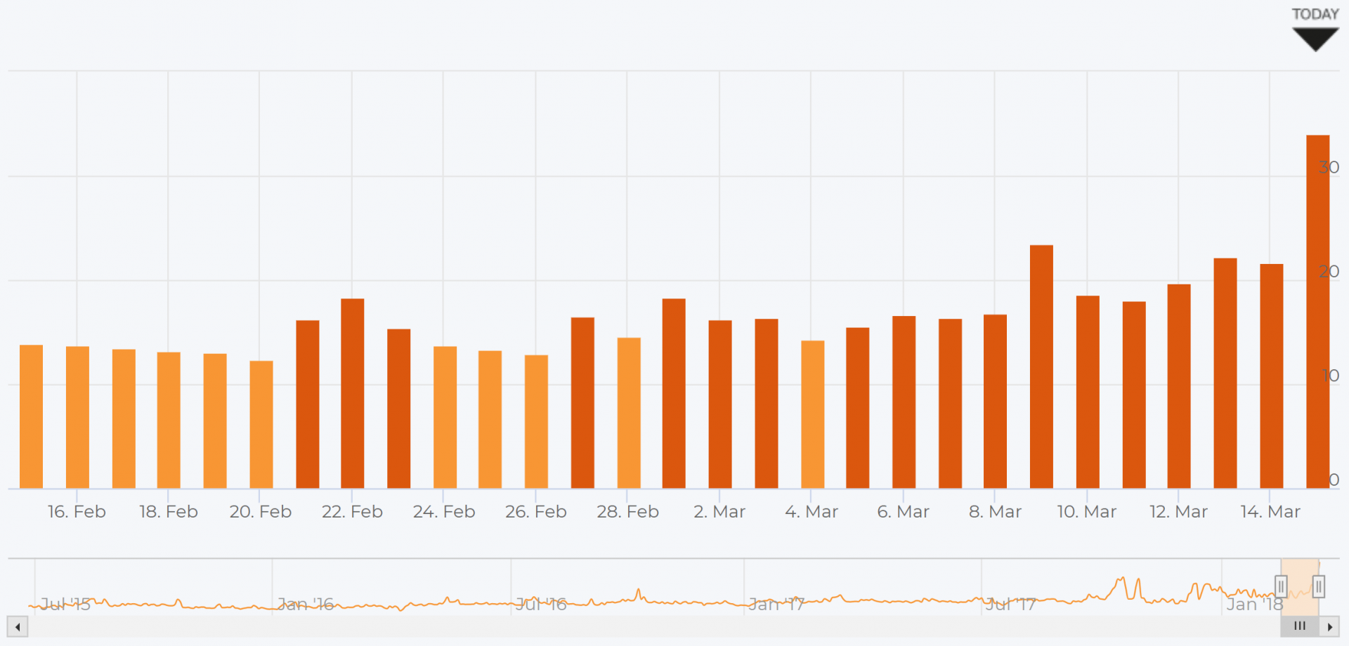 A graph of fluctuations in Google organic search results, showing increasing turbulence towards the middle of March 2018, ahead of a huge spike on the 15th of March.