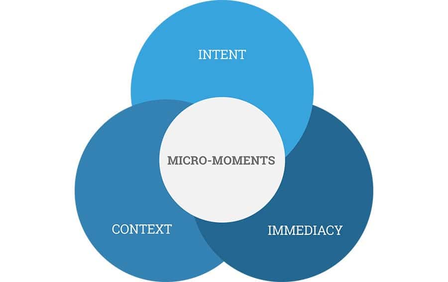 micromoments-venn-diagram