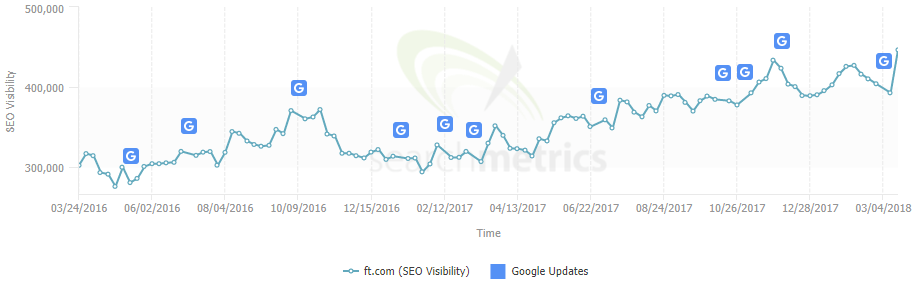 A graph from SearchMetrics showing steady growth in FT.com's organic search visibility since March 2016.