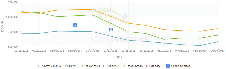 A graph from Searchmetrics showing The Express, The Mirror and The Sun increasing their organic search visibility on 19th April 2018.