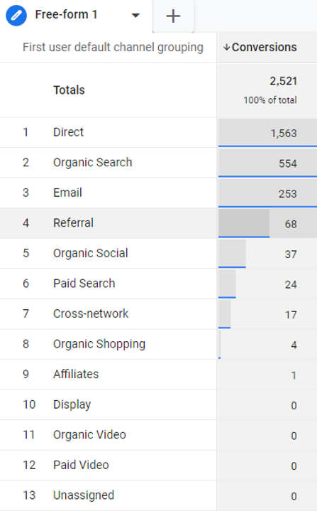 First user channel grouping