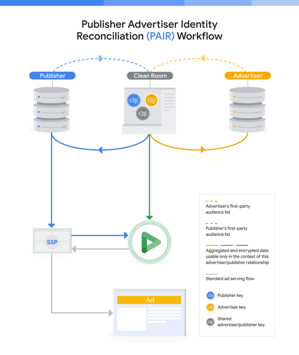 PAIR Workflow