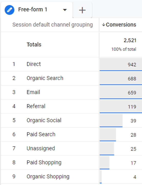 Session channel grouping