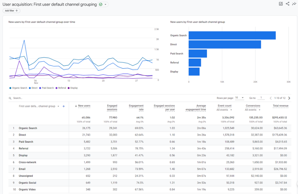 User acquisition dimensions